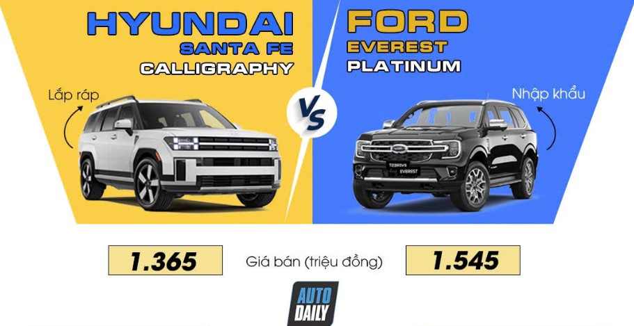 CHÊNH NHAU 180 TRIỆU ĐỒNG , CHỌN HYUNDAI SANTA FE CALLIGRAPHY TURBO HAY FORD EVEREST PLATINUM?
