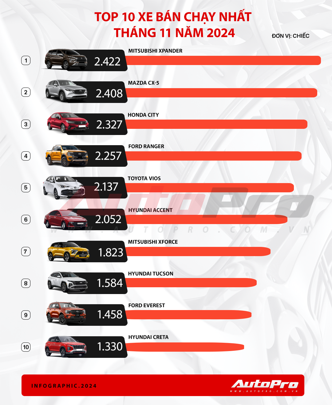 10 xe bán chạy nhất Việt Nam T11: Hyundai chiếm nhiều nhất, City bất ngờ leo top, Xpander lại lên đỉnh