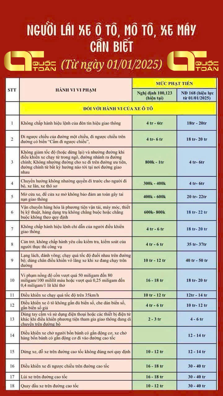 Từ ngày 1/1/2025, theo Nghị định 168, nhiều hành vi vi phạm giao thông sẽ bị tăng mức xử phạt